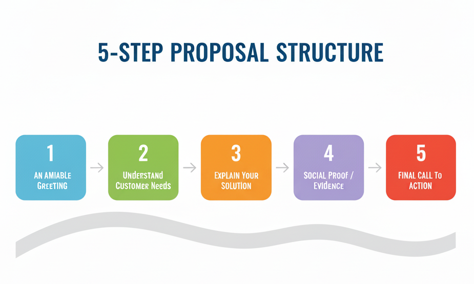 A simple, vertical flow infographic titled "5-Step Proposal Structure."

The steps are:

An amiable greeting (Light blue box)

Show that you understand the needs of the customer (Green box)

Explain how you will fix their problem (Darker green box)

Give social examples or evidence (Orange box)

Issue a final call to action (Red box)